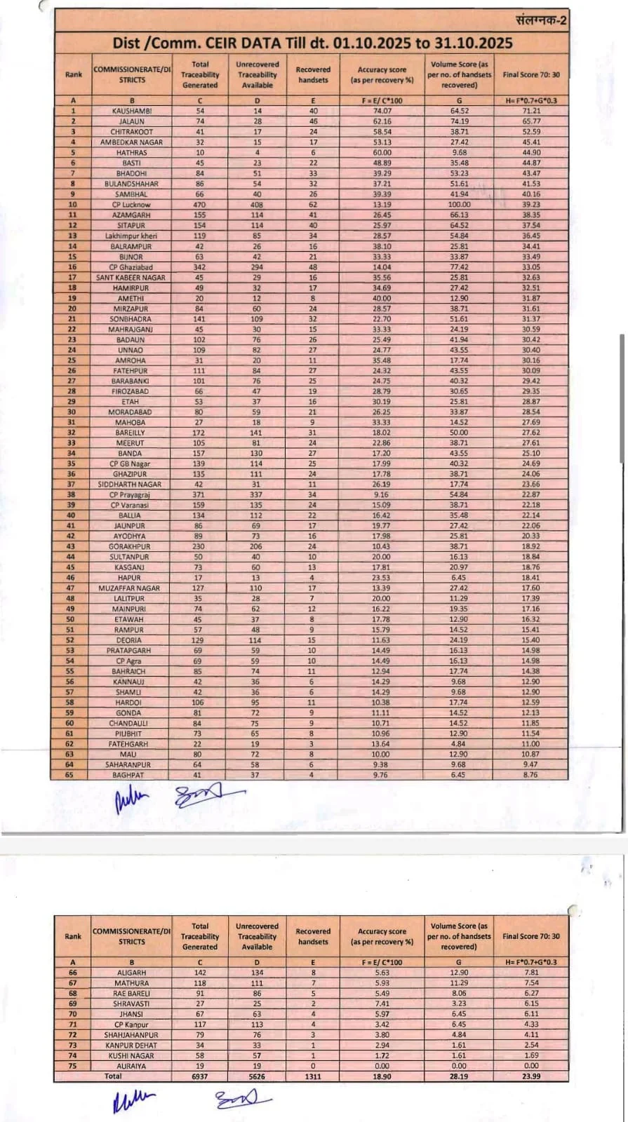 कौशांबी ने किया कमाल! यूपी में मोबाइल रिकवरी में नंबर-1 बना जनपद, एसपी राजेश कुमार की सराहना
