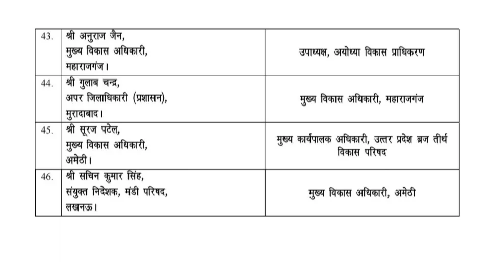 जिले के प्रशासनिक महकमे में हलचल