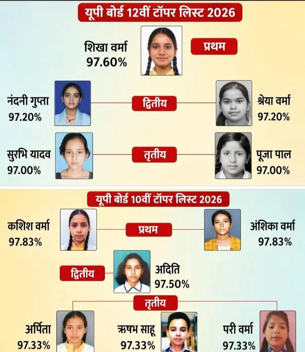 रिजल्ट जारी, छात्राओं का शानदार प्रदर्शन